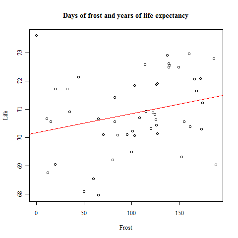 Graph of days of frost and years of life expectancy