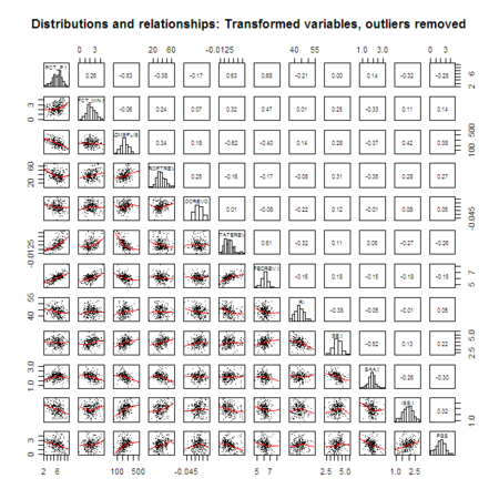 Scatterplot_Matrix_Transformed.png