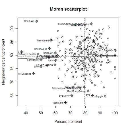 Third graders proficient in math in 2007 Moran plot.jpg